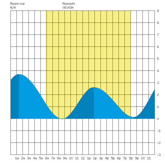 Weir Creek tide chart for Tuesday, May 9, 2023