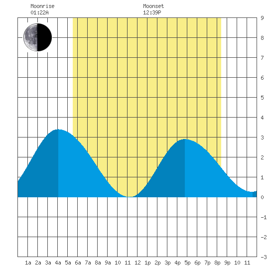 Weir Creek tide chart for Saturday, June 10, 2023