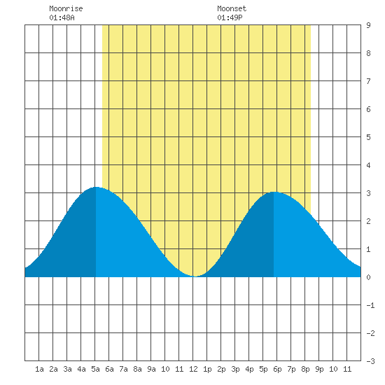 Weir Creek tide chart for Sunday, June 11, 2023