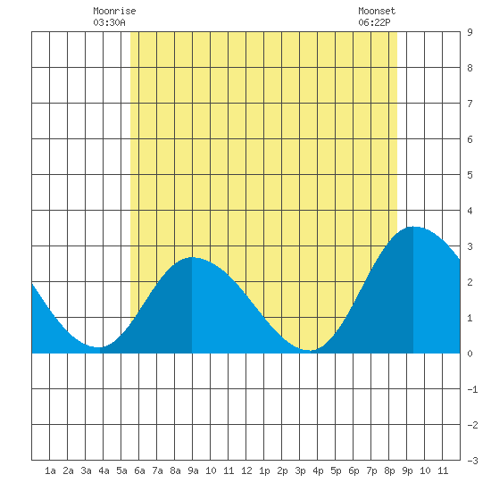 Weir Creek tide chart for Thursday, June 15, 2023
