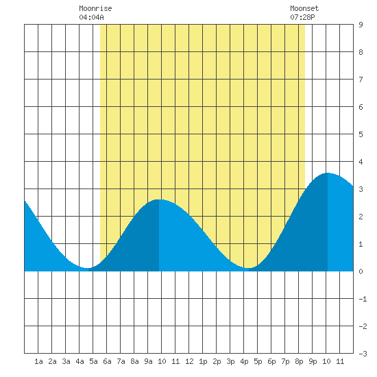 Weir Creek tide chart for Friday, June 16, 2023