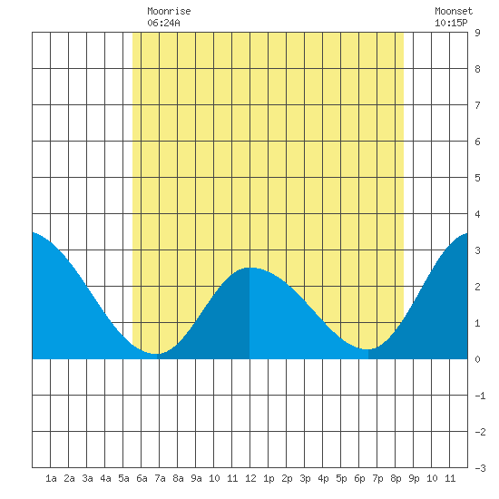 Weir Creek tide chart for Monday, June 19, 2023