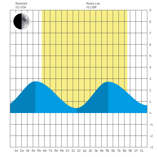 Weir Creek tide chart for Monday, June 26, 2023