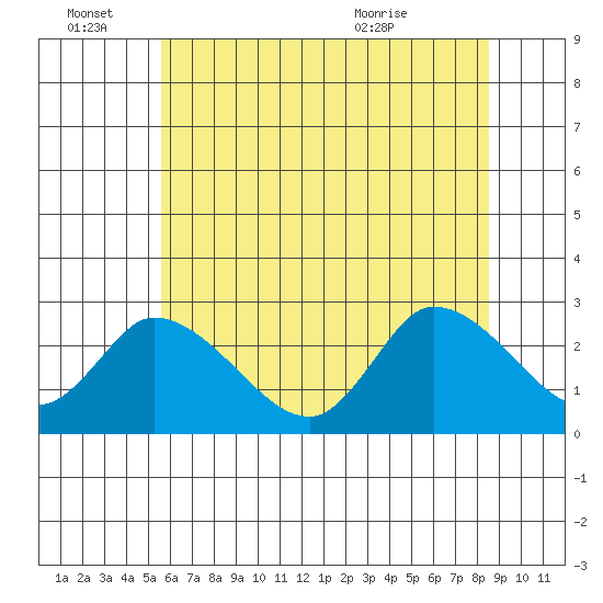 Weir Creek tide chart for Tuesday, June 27, 2023