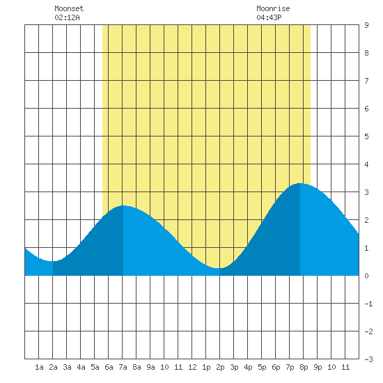 Weir Creek tide chart for Thursday, June 29, 2023