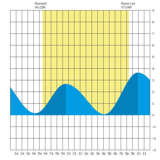 Weir Creek tide chart for Friday, June 2, 2023