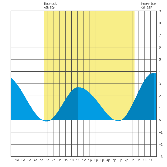 Weir Creek tide chart for Sunday, June 4, 2023
