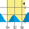 Weir Creek tide chart for Sunday, June 4, 2023