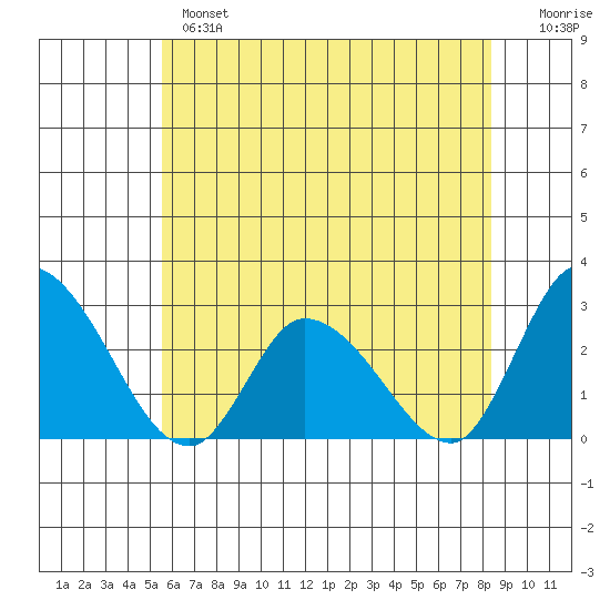 Weir Creek tide chart for Monday, June 5, 2023