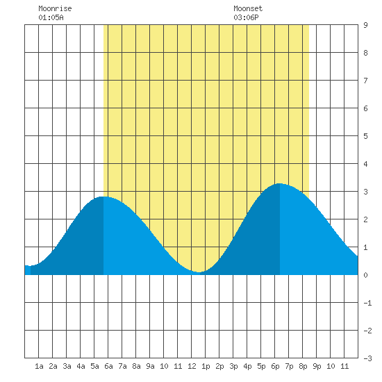 Weir Creek tide chart for Tuesday, July 11, 2023