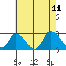 Weir Creek tide chart for Tuesday, July 11, 2023