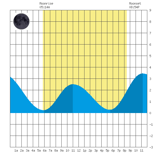 Weir Creek tide chart for Monday, July 17, 2023