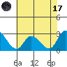 Weir Creek tide chart for Monday, July 17, 2023