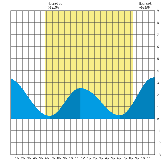 Weir Creek tide chart for Tuesday, July 18, 2023