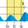 Weir Creek tide chart for Saturday, July 1, 2023