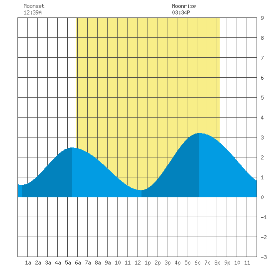 Weir Creek tide chart for Thursday, July 27, 2023