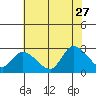 Weir Creek tide chart for Thursday, July 27, 2023