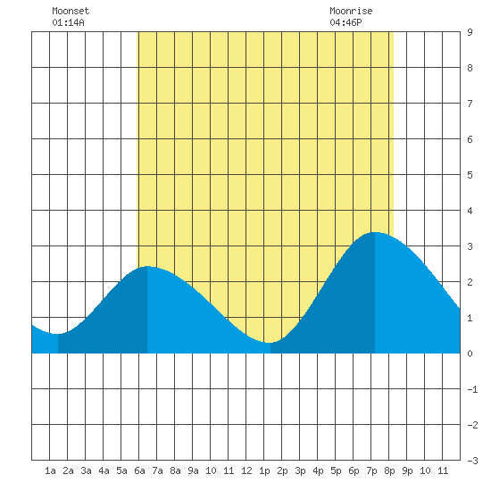 Weir Creek tide chart for Friday, July 28, 2023