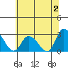 Weir Creek tide chart for Sunday, July 2, 2023