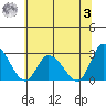 Weir Creek tide chart for Monday, July 3, 2023