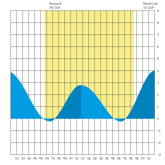 Weir Creek tide chart for Tuesday, July 4, 2023