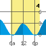 Weir Creek tide chart for Tuesday, July 4, 2023