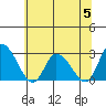 Weir Creek tide chart for Wednesday, July 5, 2023