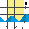 Weir Creek tide chart for Sunday, August 13, 2023