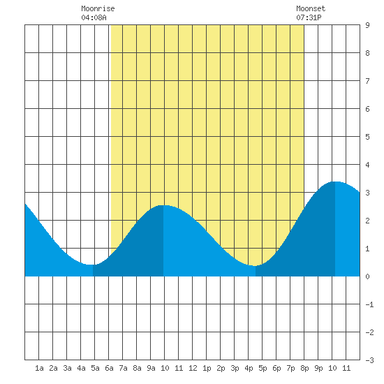 Weir Creek tide chart for Monday, August 14, 2023