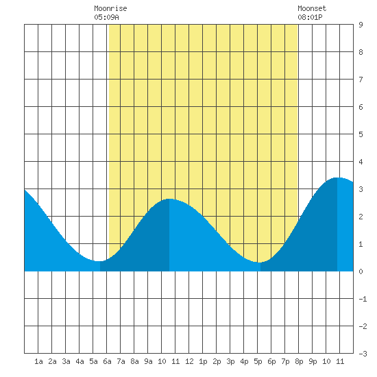 Weir Creek tide chart for Tuesday, August 15, 2023