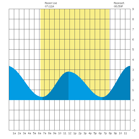 Weir Creek tide chart for Thursday, August 17, 2023