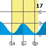 Weir Creek tide chart for Thursday, August 17, 2023