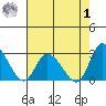 Weir Creek tide chart for Tuesday, August 1, 2023