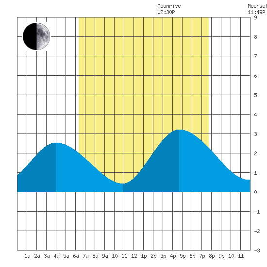 Weir Creek tide chart for Thursday, August 24, 2023