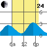 Weir Creek tide chart for Thursday, August 24, 2023