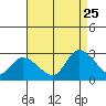 Weir Creek tide chart for Friday, August 25, 2023