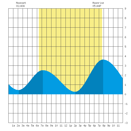 Weir Creek tide chart for Sunday, August 27, 2023