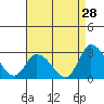 Weir Creek tide chart for Monday, August 28, 2023