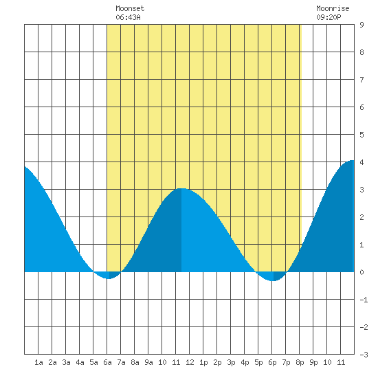 Weir Creek tide chart for Wednesday, August 2, 2023
