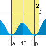Weir Creek tide chart for Wednesday, August 2, 2023