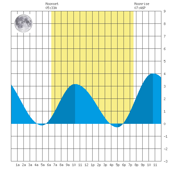 Weir Creek tide chart for Wednesday, August 30, 2023