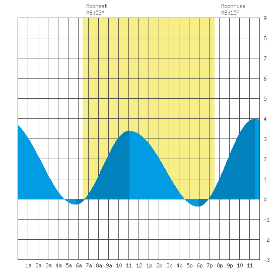 Weir Creek tide chart for Thursday, August 31, 2023