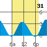Weir Creek tide chart for Thursday, August 31, 2023