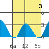 Weir Creek tide chart for Thursday, August 3, 2023