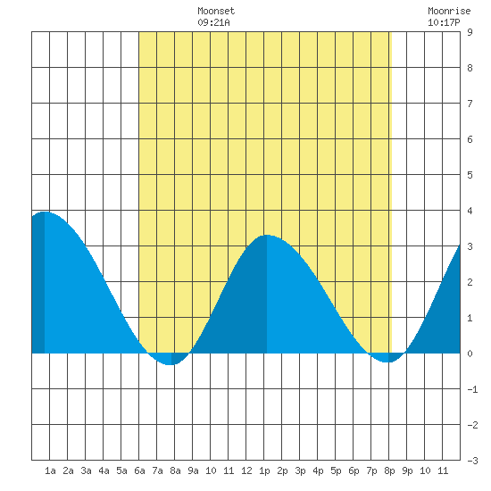 Weir Creek tide chart for Friday, August 4, 2023