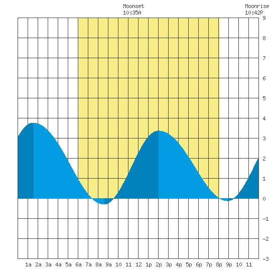 Weir Creek tide chart for Saturday, August 5, 2023