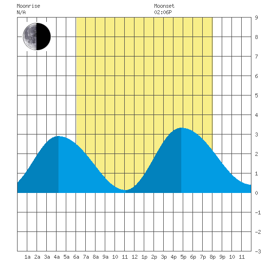 Weir Creek tide chart for Tuesday, August 8, 2023