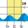 Weir Creek tide chart for Sunday, September 10, 2023