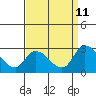 Weir Creek tide chart for Monday, September 11, 2023