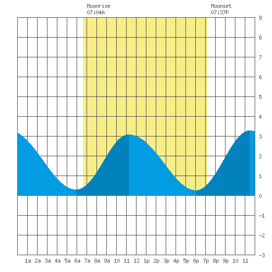 Weir Creek tide chart for Friday, September 15, 2023